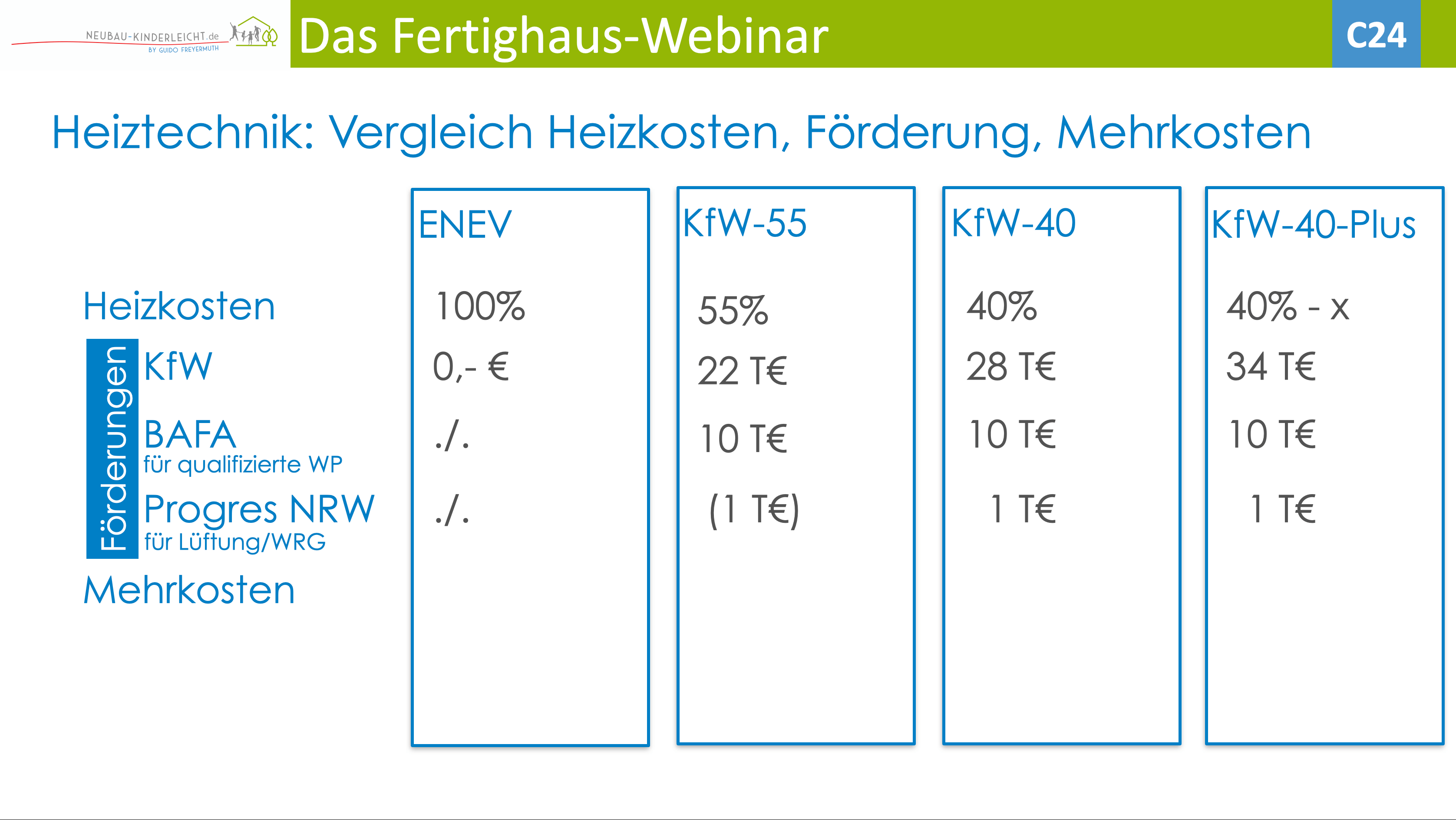 FHW - Heizkosten, KfW-Förderung, Mehrkosten(komprimiert) Heizkosten und KfW-Effizienzhaus-Standards